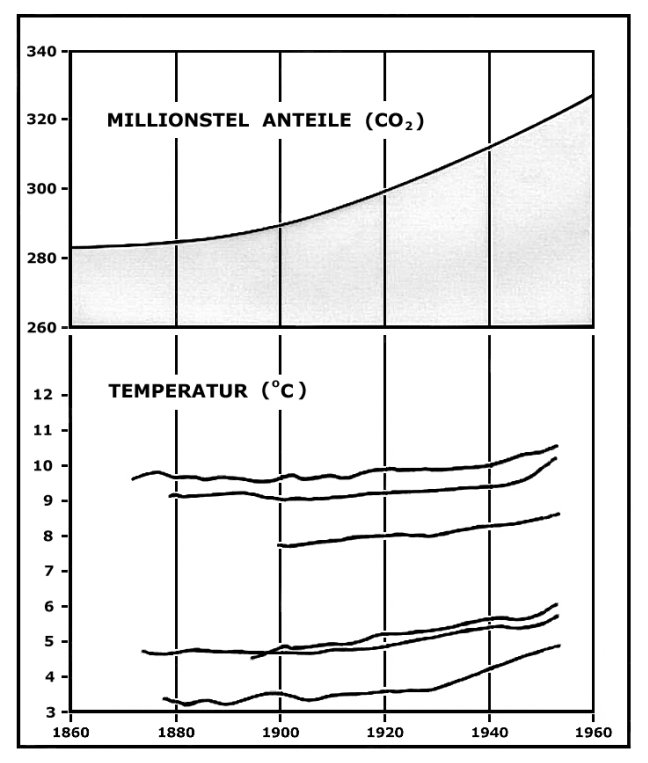 Temperaturzunnahme durch CO2